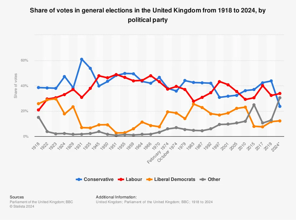 How in 2024 Labour won a big majority on a similar share of the vote that brought defeat in 2019