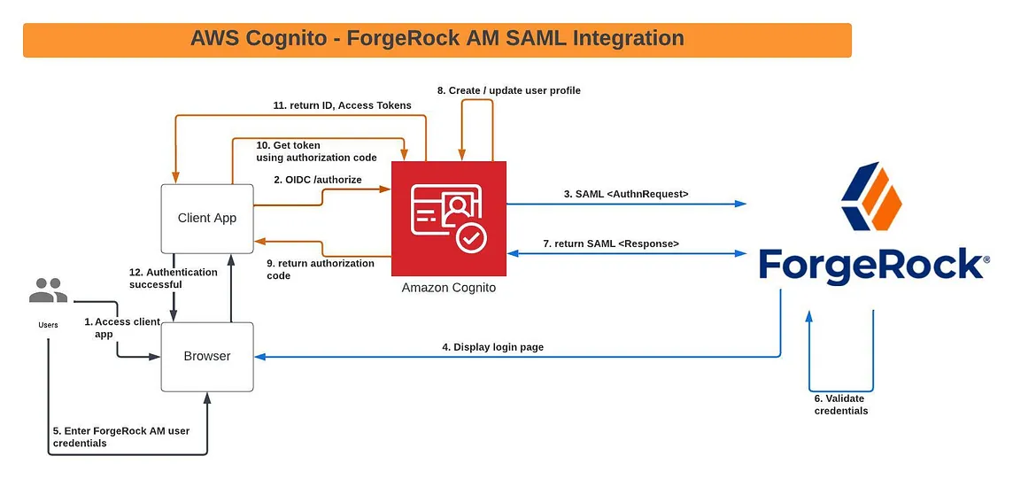 How to add ForgeRock AM as SAML Identity Provider in AWS Cognito