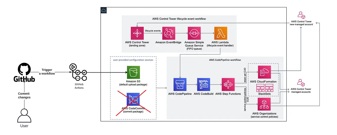 AWS CodeCommit deprecated. What to do with Control Tower Customizations?