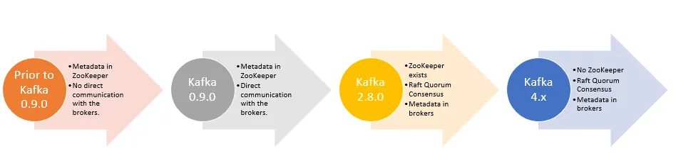 Understanding the Evolution of ZooKeeper in Apache Kafka