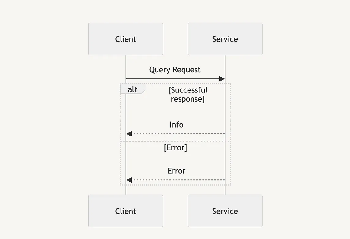 You don’t know how to handle errors in proto!