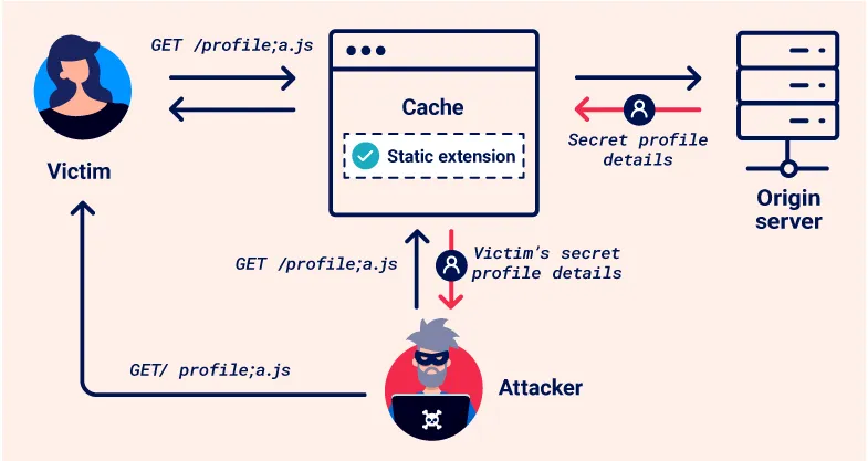 Cache Deception!