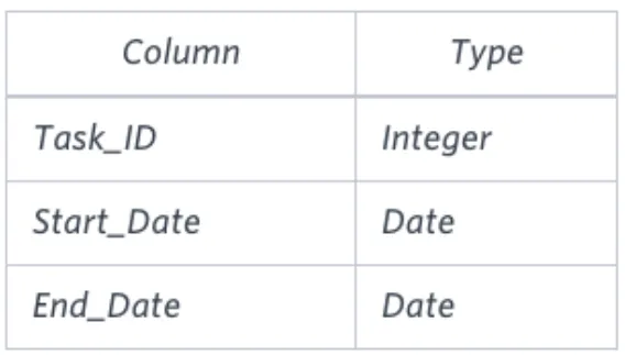 SQL Project Planning