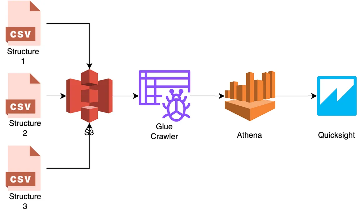 AWS Glue Crawler: How it Reads Your Data