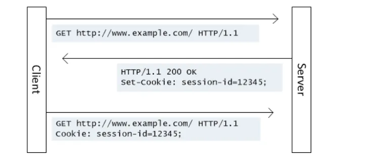 How session and cookies works ?