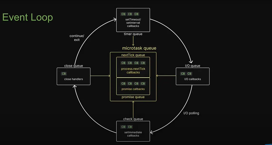 What is “Event Loop” ?