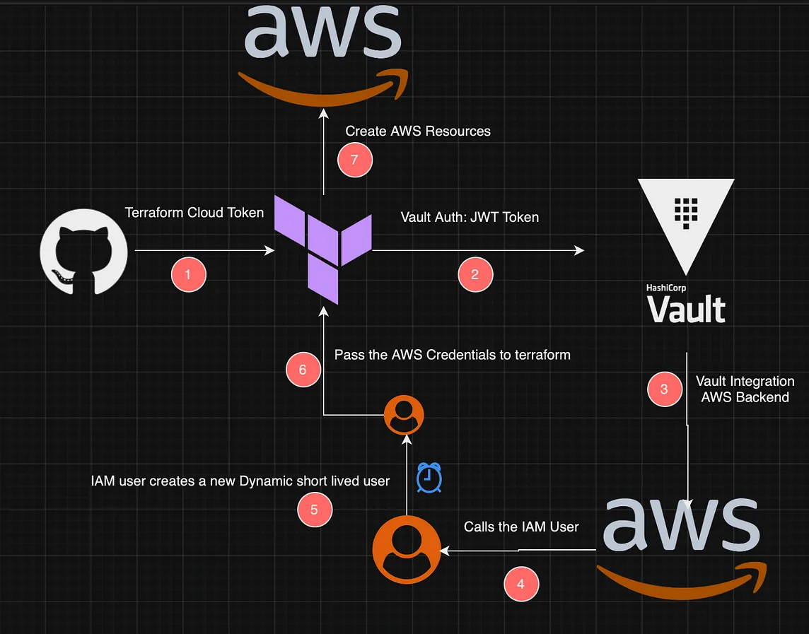 Avoiding Hardcoded AWS Credentials with HashiCorp Vault: Hosting on GCP Cloud Run and HCP Vault…