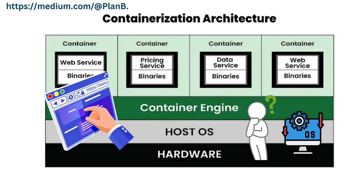 Do Containers Have an Operating System? A Deep Dive into Container Architecture