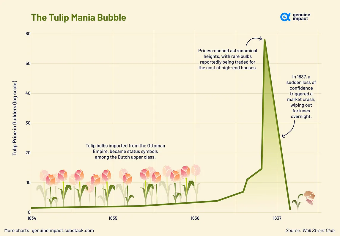 Tulip Mania