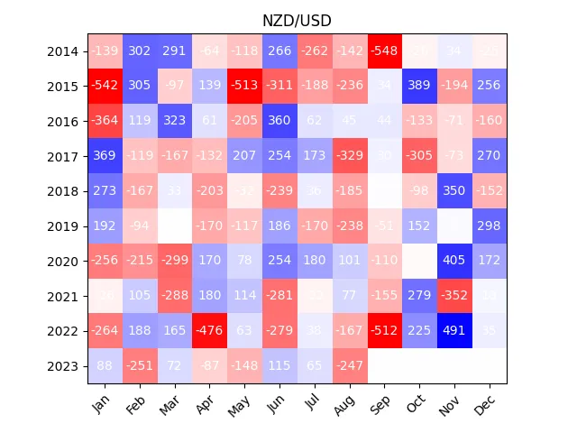 Does season have and effect on currency movements?