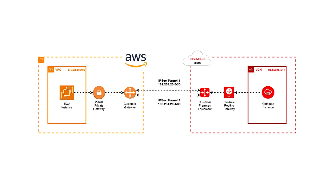 Setting up Site-to-Site VPN Between AWS and Oracle Cloud(OCI)