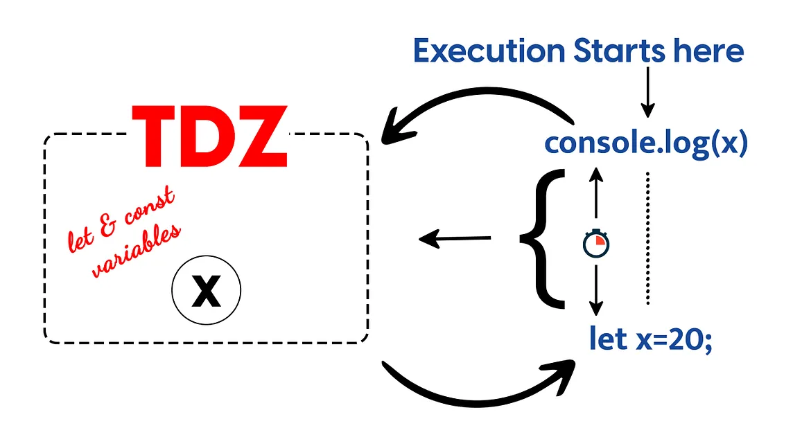 Temporal Dead Zone in JavaScript