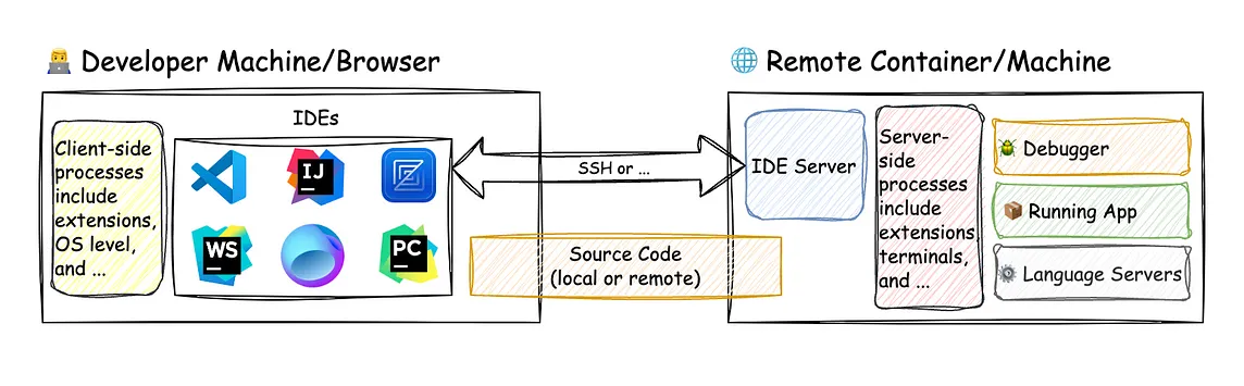 5 reasons that Remote Development is the key feature of modern IDEs