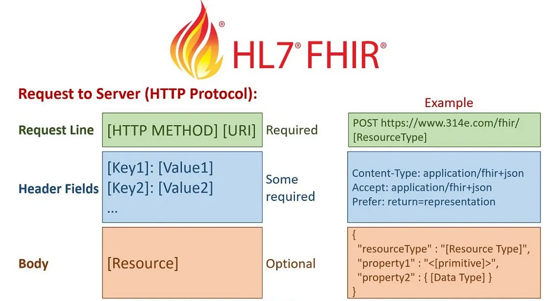 Healthcare Interoperability: A Deep Dive into HL7 and FHIR