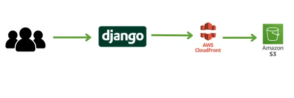 Storing Django Static and Media Files on Amazon S3 private bucket and serve it through Cloudfront…