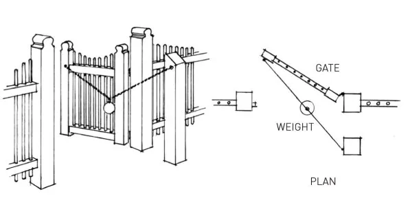 A diagram for a self-closing chain and weight gate design by Rob Leanna.