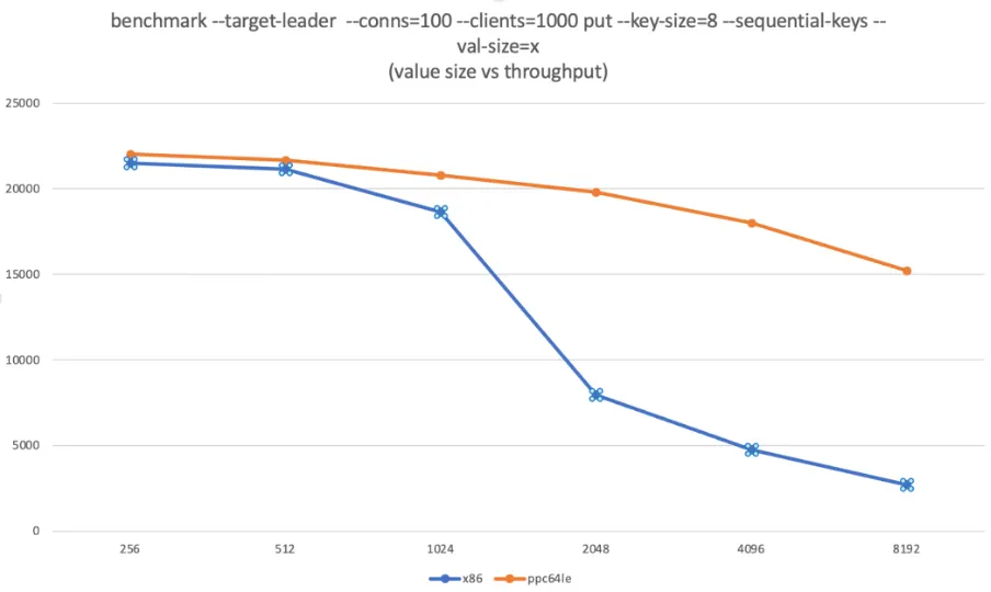 Exploring etcd’s Efficiency- A Performance Evaluation in ppc64le versus amd64 Environments