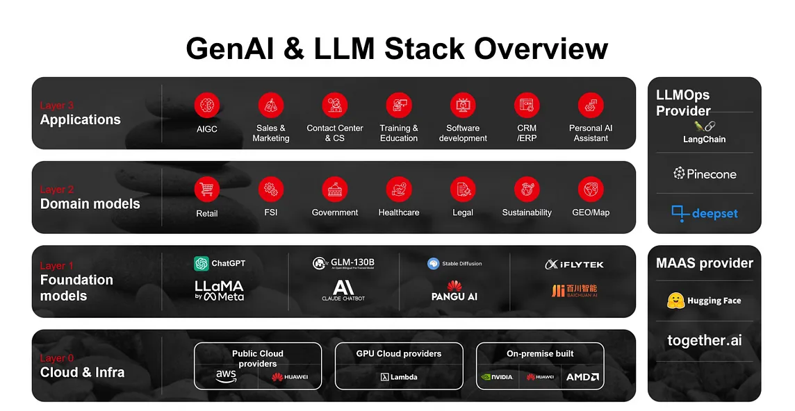 LLM & GenAI Stack