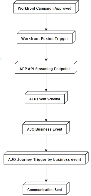 Accelerating Go-To-Market: How Workfront, Workfront Fusion, AEP, and AJO Integration Revolutionize…