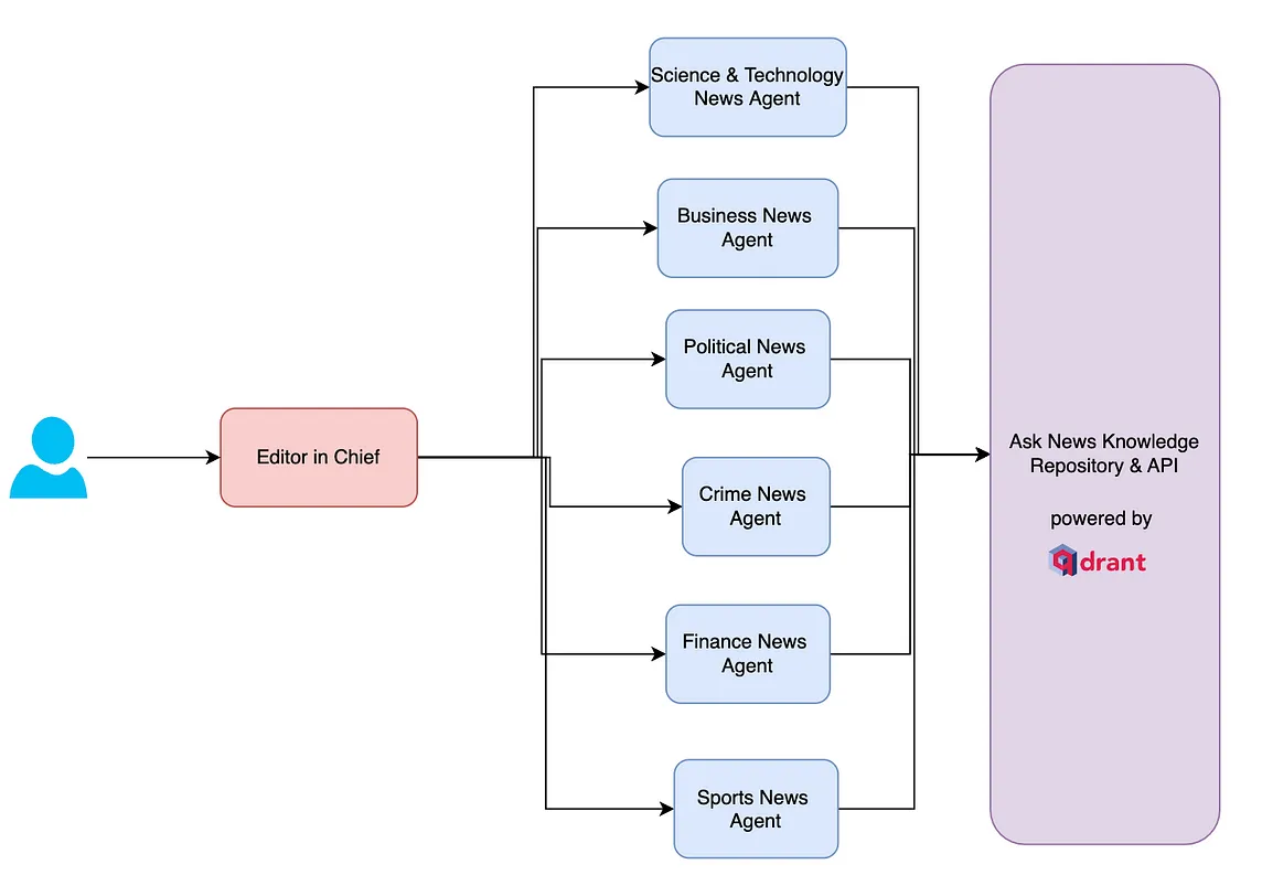 AskNews and Qdrant Meet Phidata: The Future of Agentic AI-Driven News Moderation