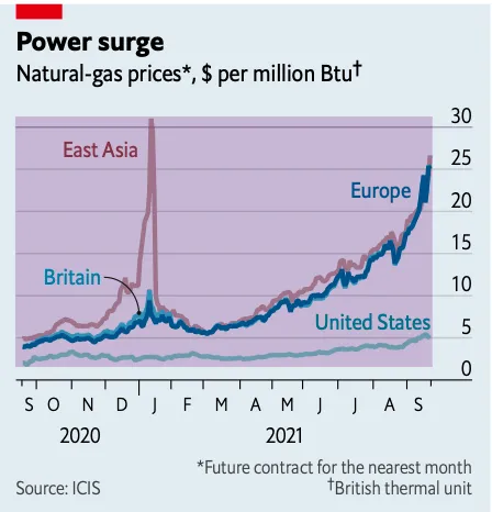 Natural-gas prices are spiking around the world | Summer view #5