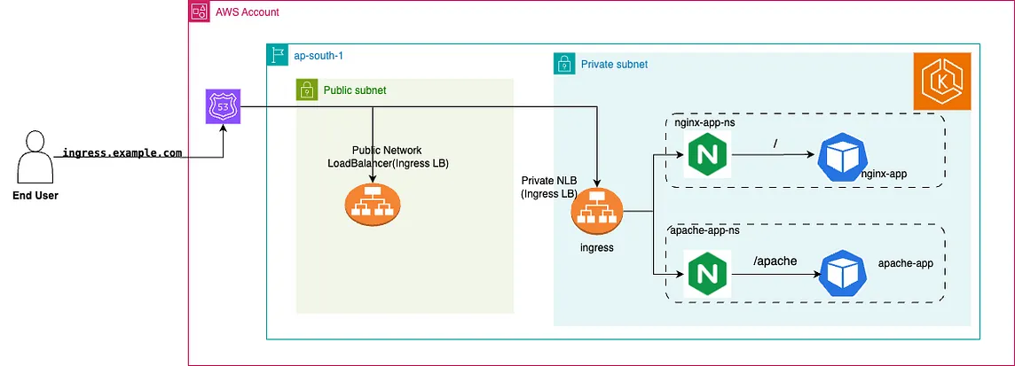 Optimizing External and Internal Access to Multiple Kubernetes Services in EKS with Ingress NGINX…