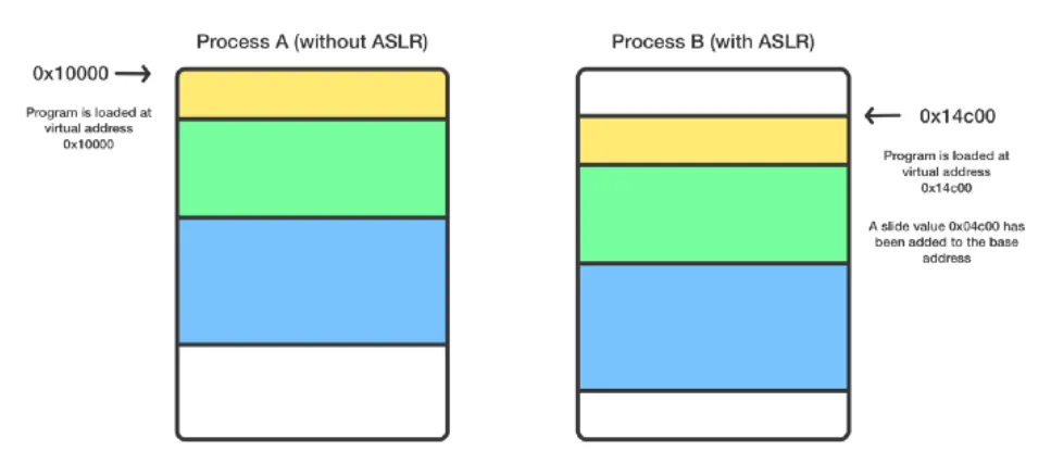 Demystifying ASLR: Understanding, Exploiting, and Defending Against Memory Randomization