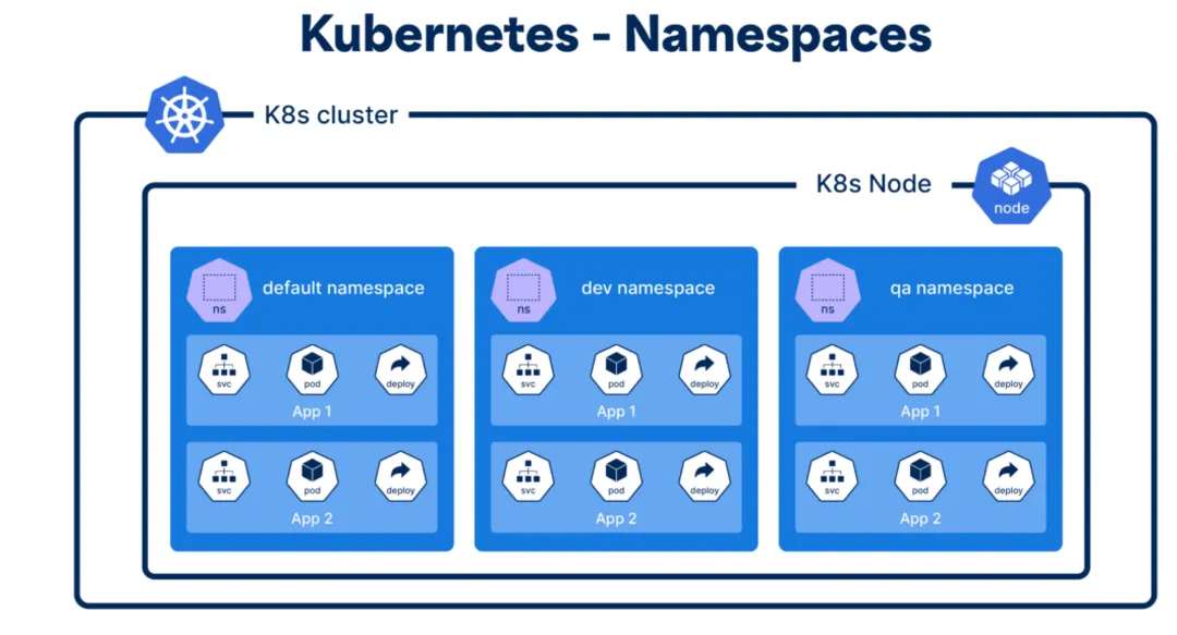 Kubernetes Lab 15: Namespaces