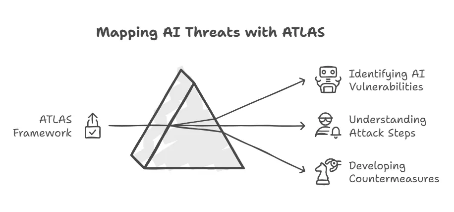 Understanding Generative AI-Based Attacks with MITRE ATLAS