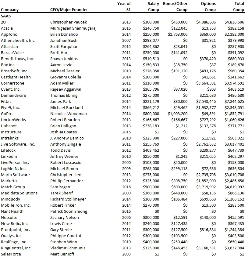 SaaS CEO Salaries at IPO