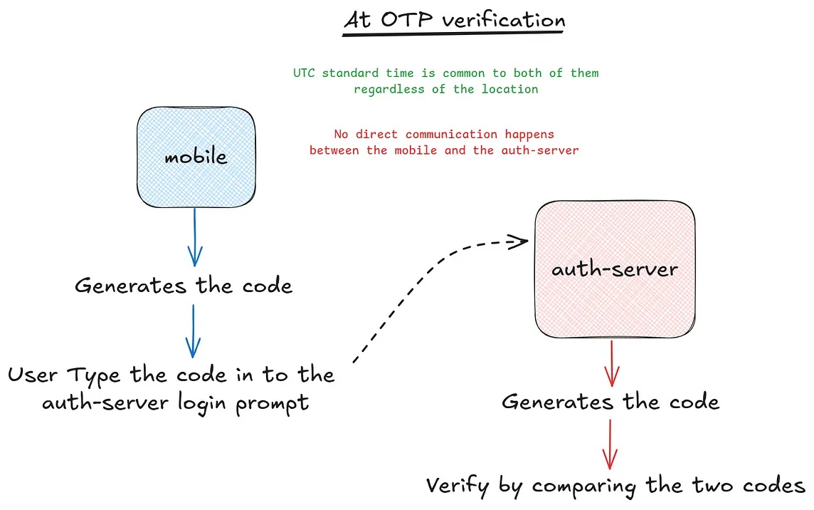 How Authenticator Apps Work Behind the Scenes of Your OTPs