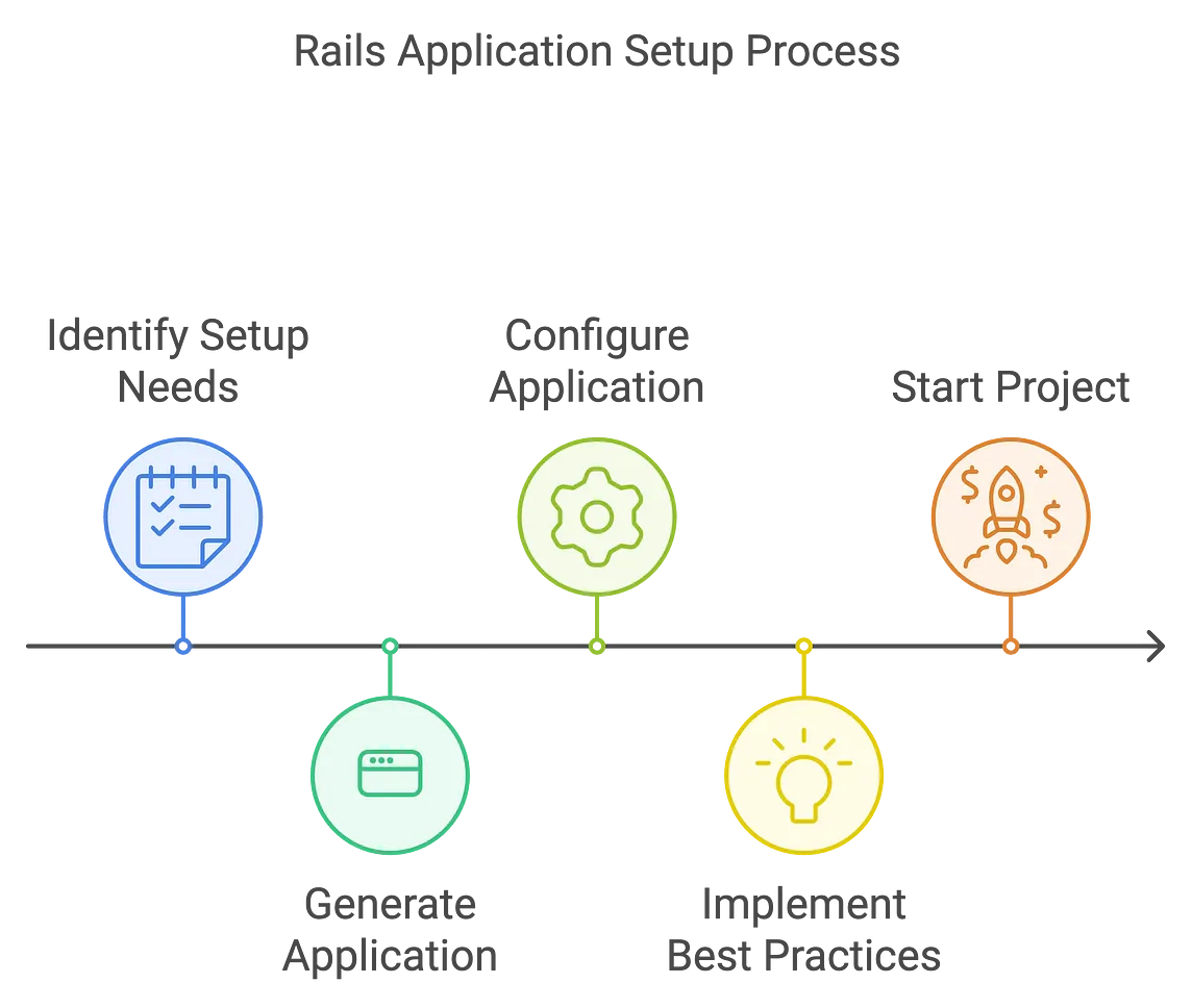 The Complete Guide to Rails Application Setup and Configuration