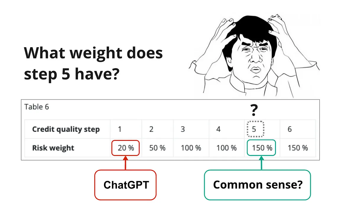 The struggle of Artificially Imitated Intelligence in specialist domains