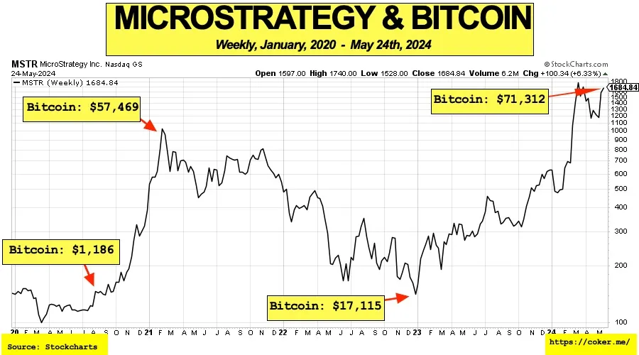 Bitcoin: here is your exit strategy