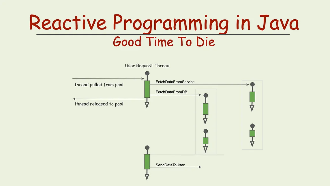 Reactive Programming in Java — Good Time to Die