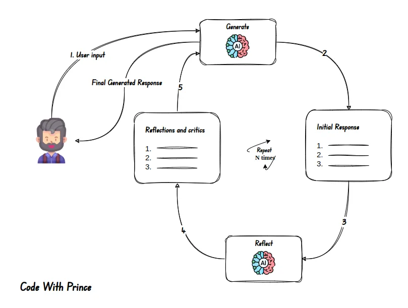 Reflection Agents With LangGraph | Agentic LLM Based Applications