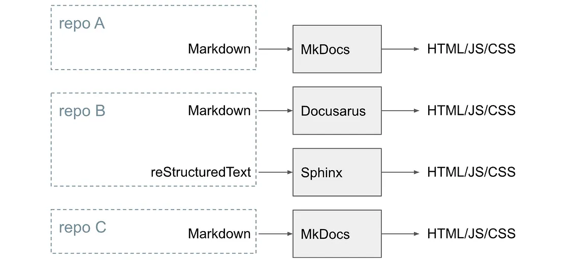 Adopting Docs-as-Code at Pinterest
