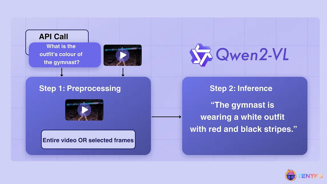 Qwen2-VL: Expert Vision Language Model for Video Understanding