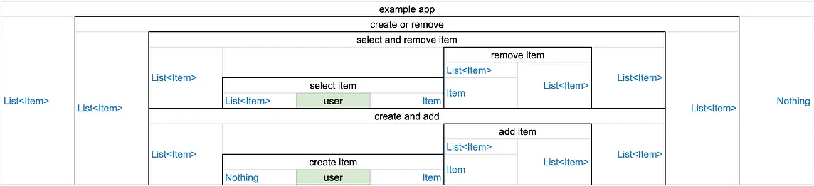 Crossplatform architecture for an app’s core. Simple. Linear. Scalable