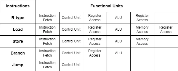 Instruction Set Architecture — RISC-v— Single Cycle Datapath