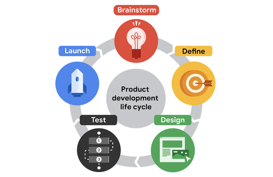 The product development cyclic graph, consisting of five stages, brainstorm, define, design, test and launch, is listed in order.