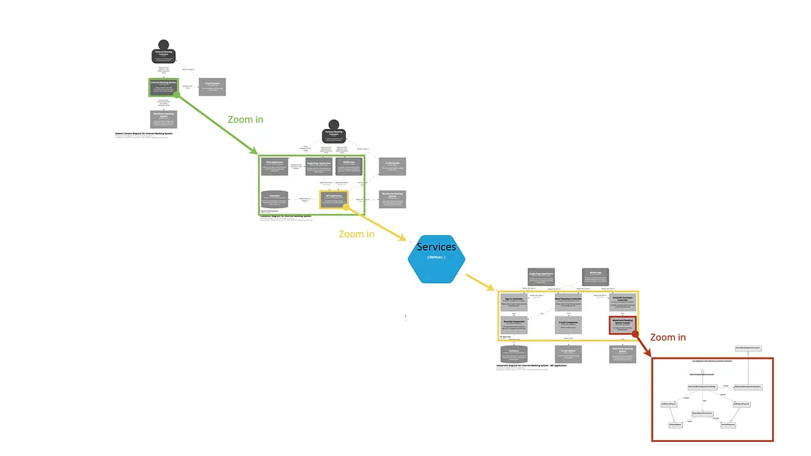 C4+1 — The Services Layer