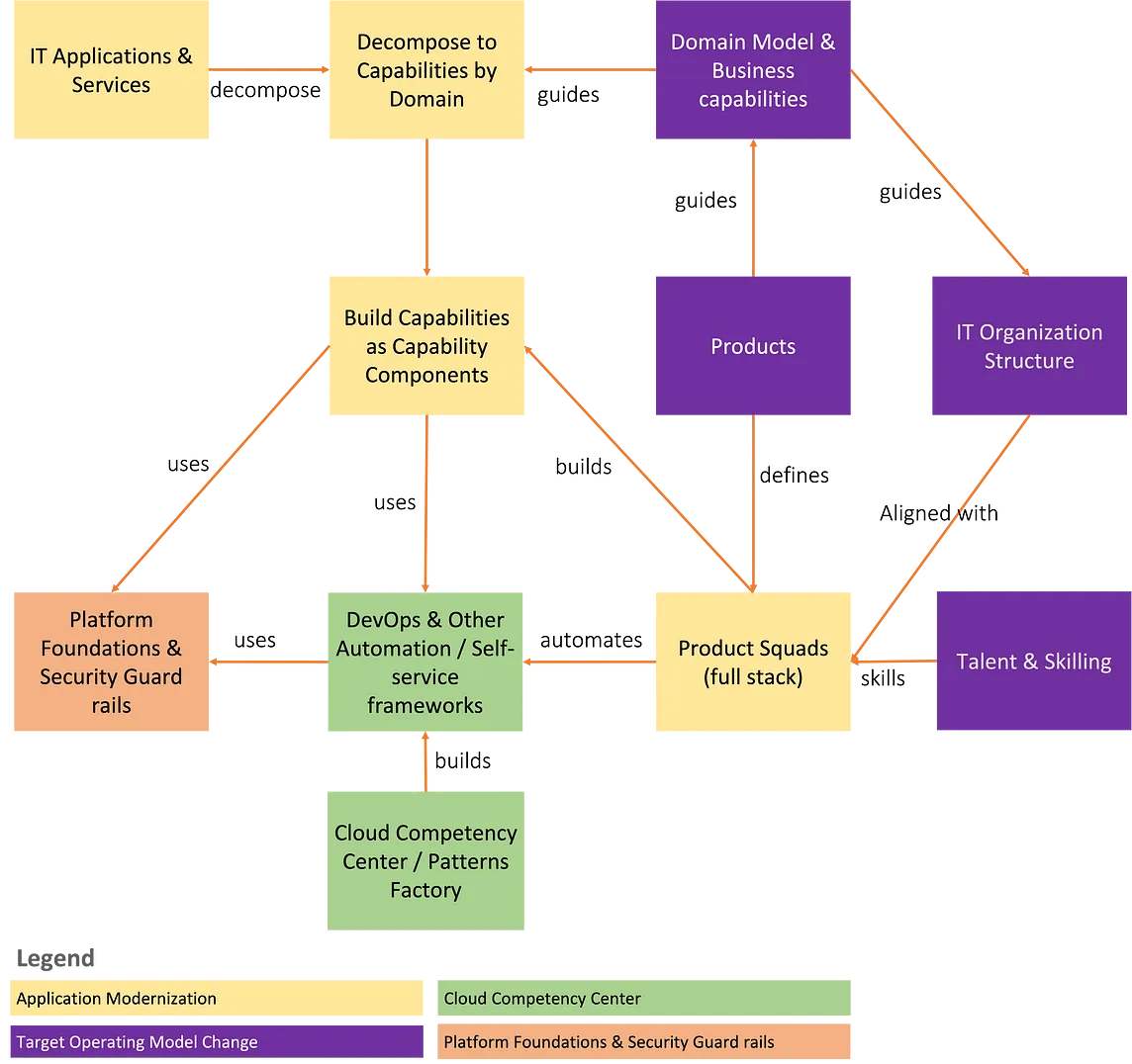 Transformation of IT to Product Centric Models