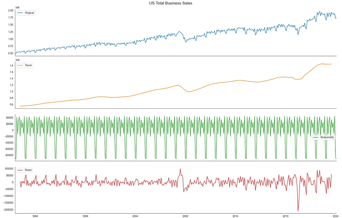 Quantitative methods you have to know for Macro Econ analysis (Time Series series — ep 1)