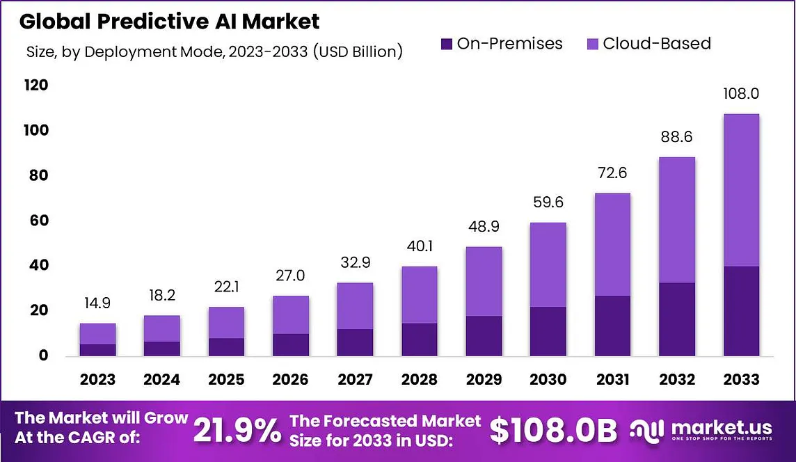 Top 12 Companies Leading the Predictive AI Market