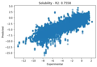 Random split predicted vs experimental solubility