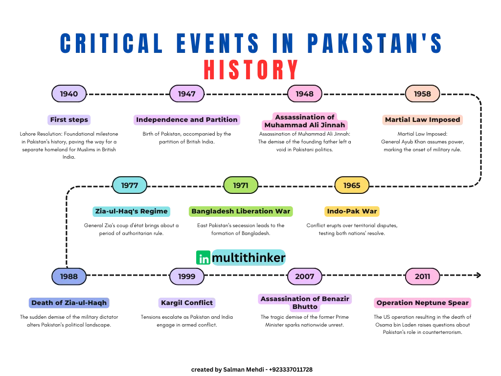 A Journey Through the Decades: Pakistan’s Historical Timeline Unveiled