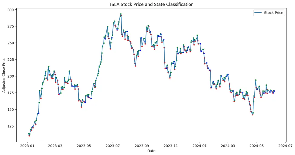 Application of Markov Model in Predicting Stock Price