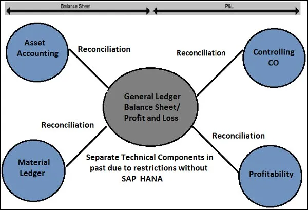 SAP S4 HANA Simple Finance Module