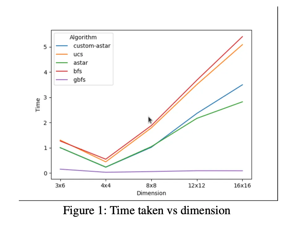 Exploring Search Algorithms in Simulated Environments: The TurtleBot Project